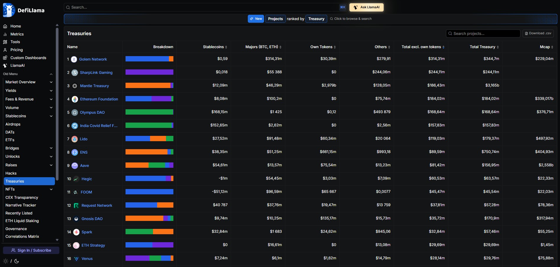 Раздел Treasuries с казначействами проектов