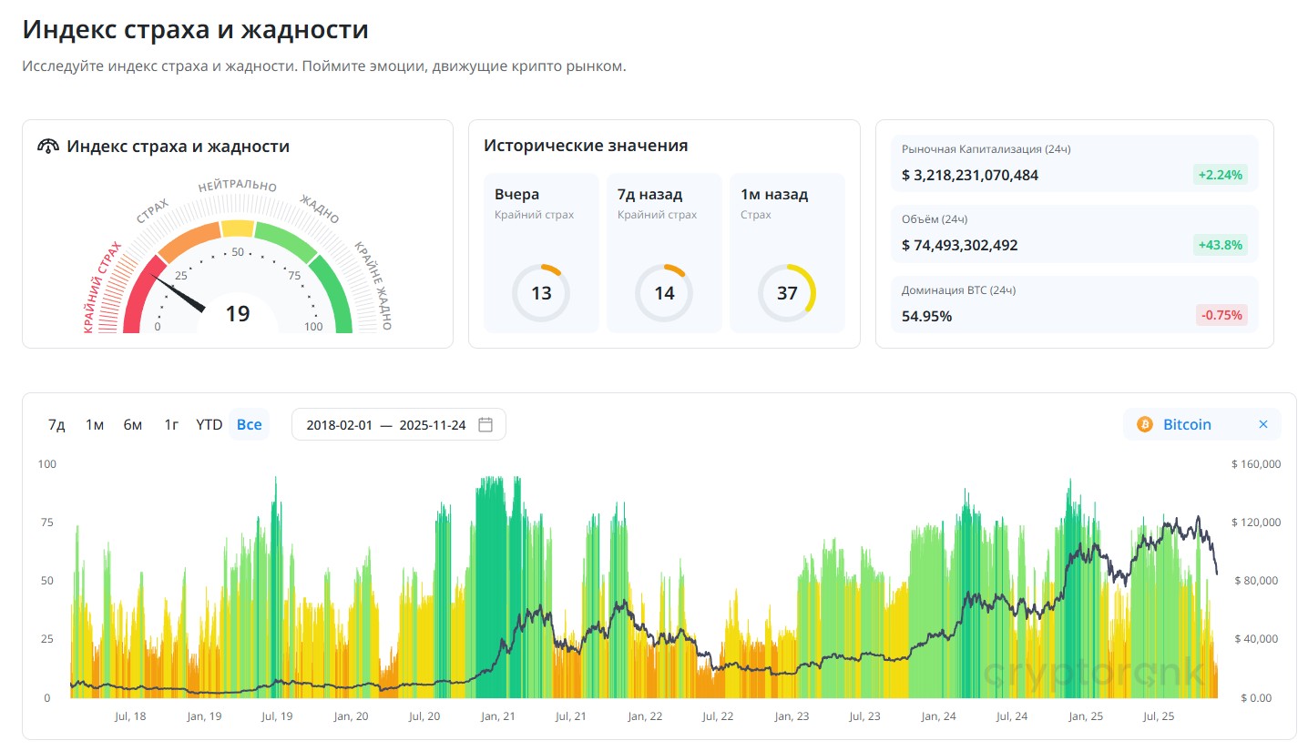 Индекс страха и жадности